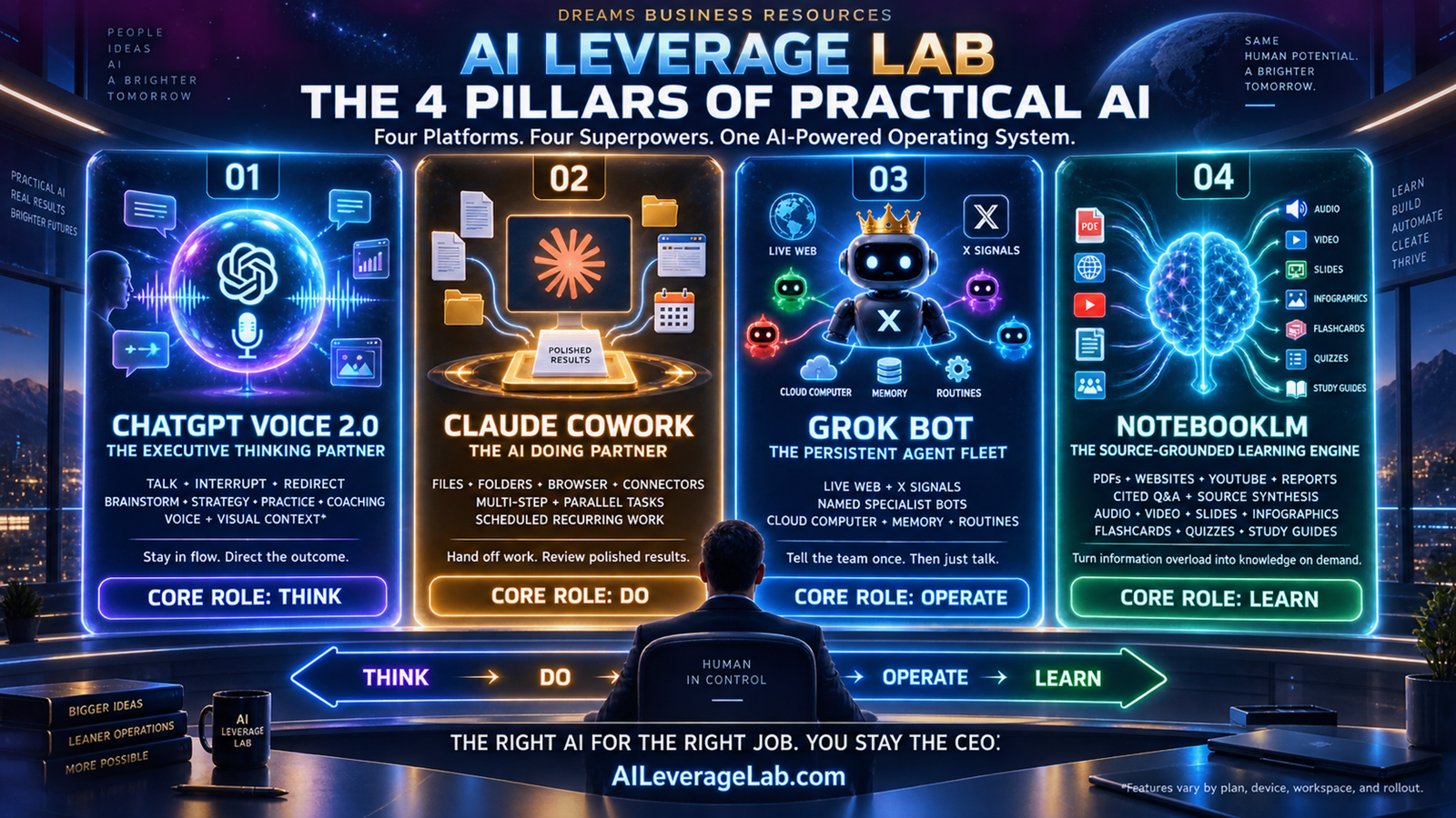The four pillars of practical AI: ChatGPT, Claude Cowork, Grok Bot, and NotebookLM